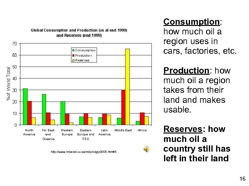 Consumption: how much oil a region uses in cars, factories, etc. Production: how much
