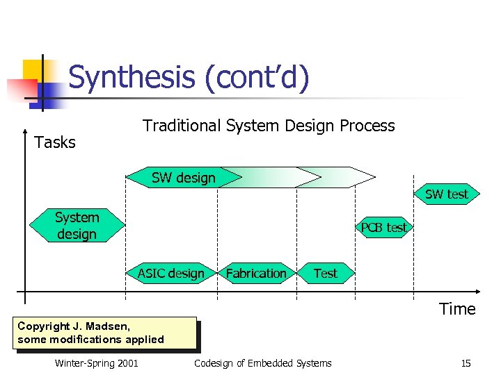 Synthesis (cont’d) Traditional System Design Process Tasks SW design SW test System design PCB