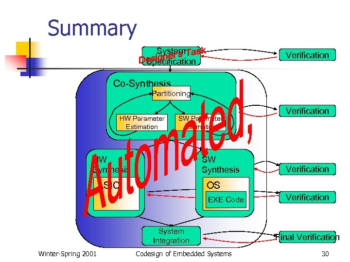 Summary System Specification Verification Co-Synthesis Partitioning HW Parameter Estimation SW Parameter Estimation HW Synthesis
