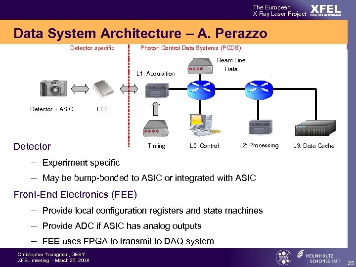 The European X-Ray Laser Project XFEL X-Ray Free-Electron Laser Data System Architecture – A.