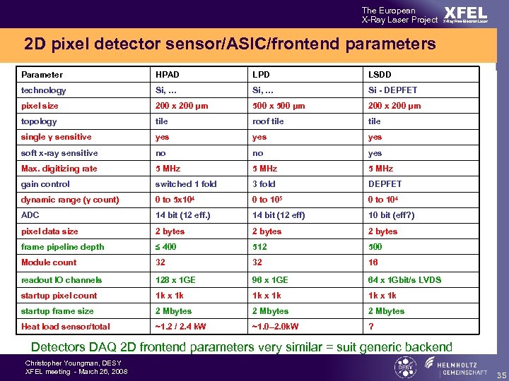 The European X-Ray Laser Project XFEL X-Ray Free-Electron Laser 2 D pixel detector sensor/ASIC/frontend