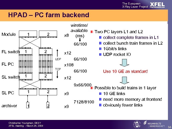 The European X-Ray Laser Project XFEL X-Ray Free-Electron Laser HPAD – PC farm backend