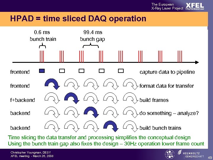 The European X-Ray Laser Project XFEL X-Ray Free-Electron Laser HPAD = time sliced DAQ