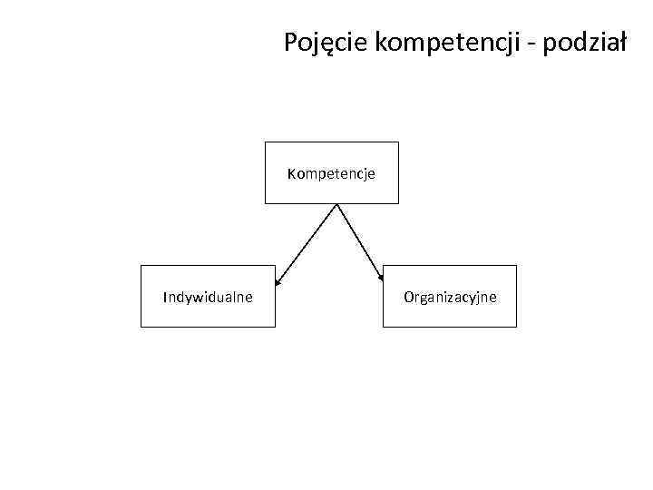 Pojęcie kompetencji - podział Kompetencje Indywidualne Organizacyjne 