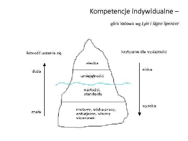 Kompetencje indywidualne – góra lodowa wg Lyle i Signe Spencer 
