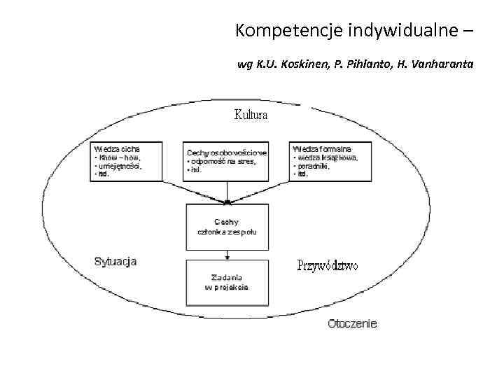 Kompetencje indywidualne – wg K. U. Koskinen, P. Pihlanto, H. Vanharanta 