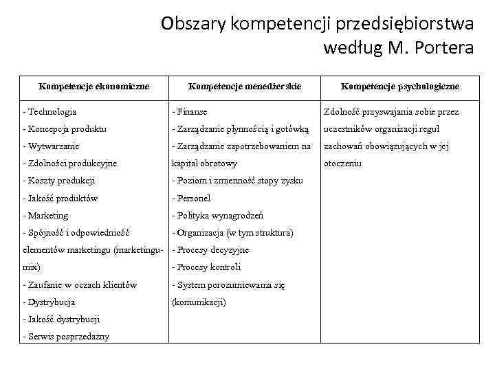 Obszary kompetencji przedsiębiorstwa według M. Portera Kompetencje ekonomiczne Kompetencje menedżerskie Kompetencje psychologiczne Technologia Finanse