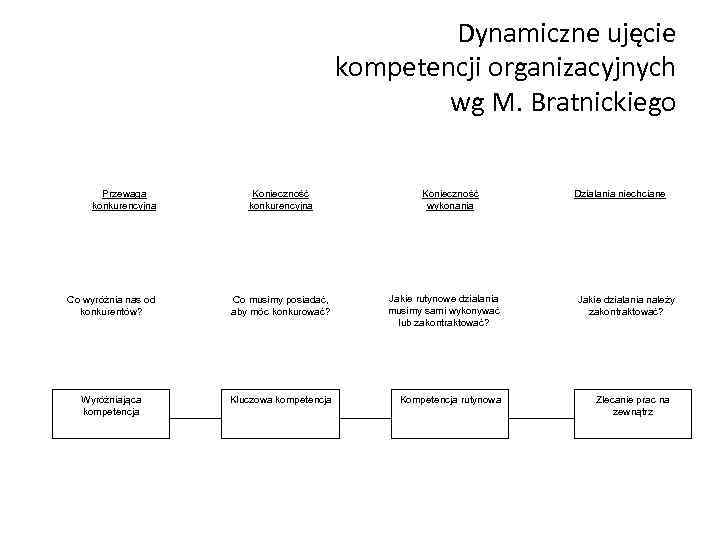 Dynamiczne ujęcie kompetencji organizacyjnych wg M. Bratnickiego Przewaga konkurencyjna Konieczność wykonania Co wyróżnia nas