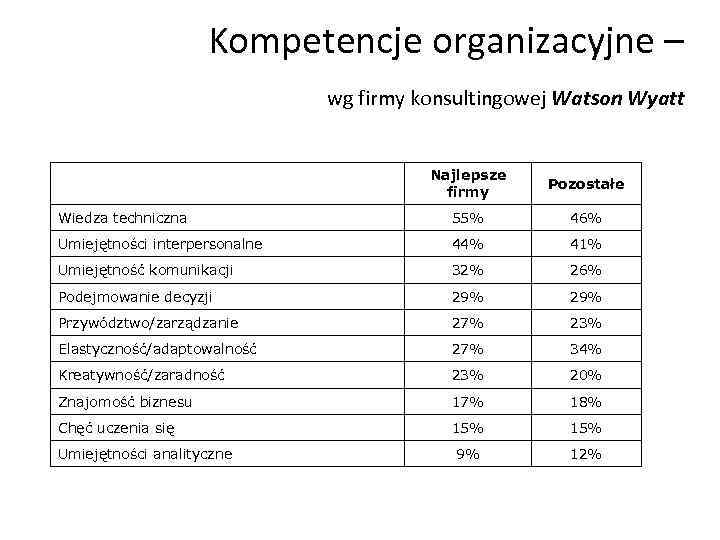 Kompetencje organizacyjne – wg firmy konsultingowej Watson Wyatt Najlepsze firmy Pozostałe Wiedza techniczna 55%