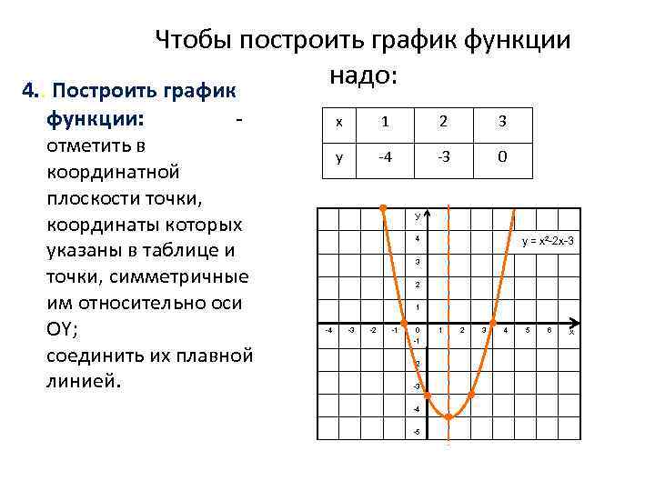 Чтобы построить график функции надо: 4. . Построить график функции: - отметить в координатной