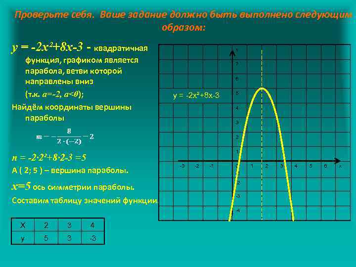 Проверьте себя. Ваше задание должно быть выполнено следующим образом: у = -2 х²+8 х-3