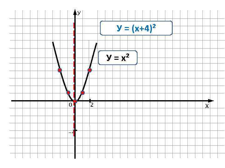 У У = (х+4)² У = х² 0 -4 2 Х 