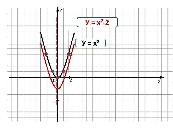 У У = х²-2 У = х² 0 -4 2 Х 