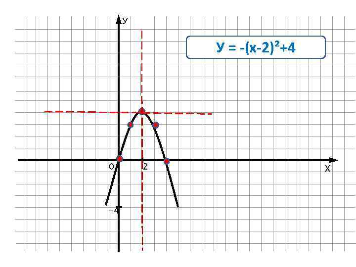 У У = -(х-2)²+4 0 -4 2 Х 