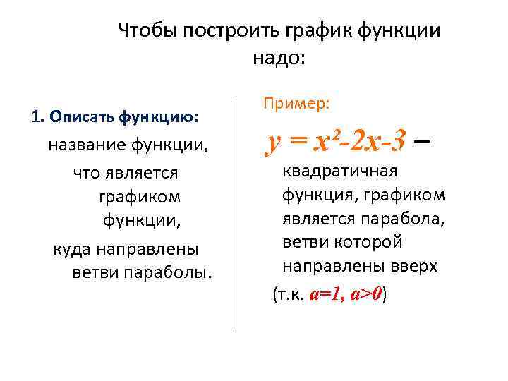 Чтобы построить график функции надо: 1. Описать функцию: название функции, что является графиком функции,