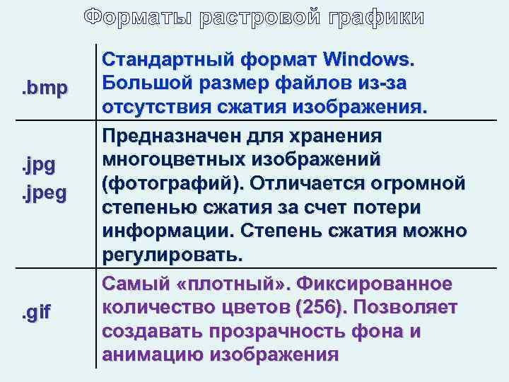 Форматы растровой графики . bmp . jpg. jpeg . gif Стандартный формат Windows. Большой