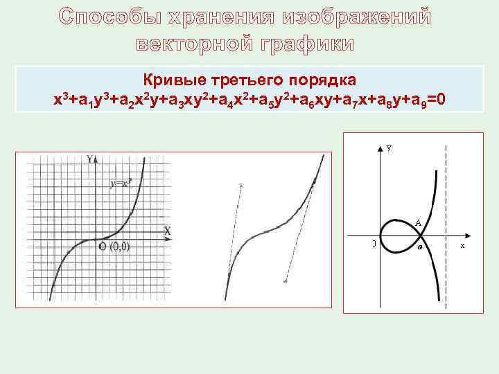 Способы хранения изображений векторной графики Кривые третьего порядка х3+а 1 у3+а 2 х2 у+а