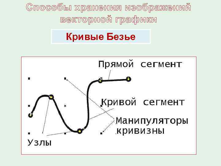 Способы хранения изображений векторной графики Кривые Безье 