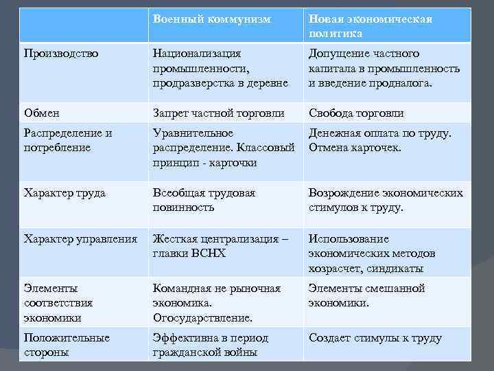 Военный коммунизм Новая экономическая политика Производство Национализация промышленности, продразверстка в деревне Допущение частного капитала