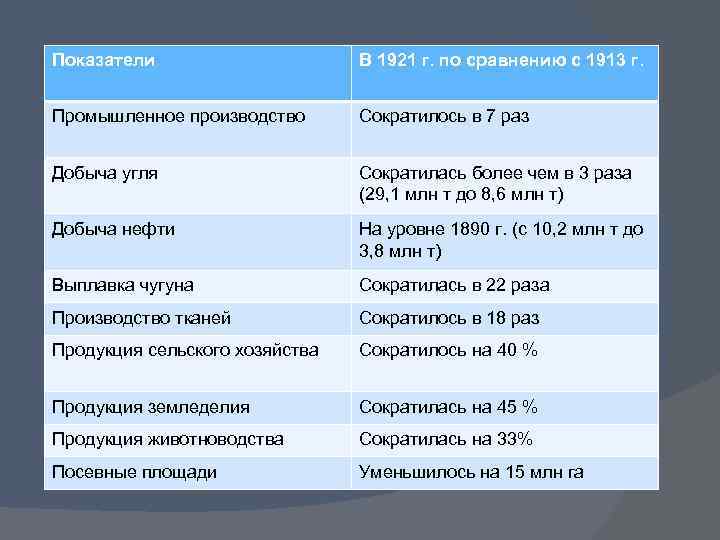 Показатели В 1921 г. по сравнению с 1913 г. Промышленное производство Сократилось в 7