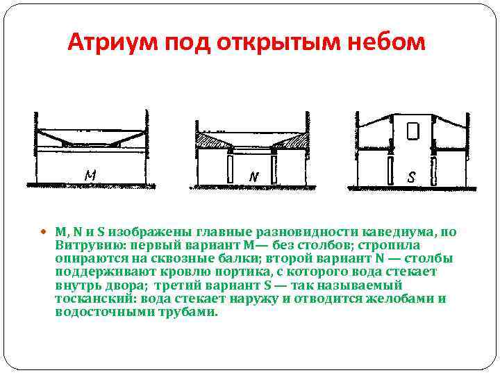 Атриум под открытым небом М, N и S изображены главные разновидности каведиума, по Витрувию: