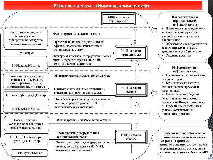 Модель системы «Инновационный лифт» 