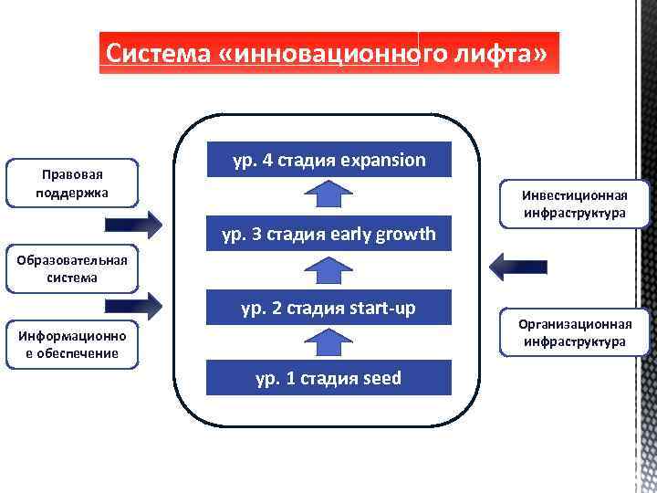 Система «инновационного лифта» Правовая поддержка ур. 4 стадия expansion ур. 3 стадия early growth