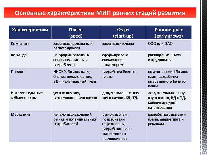 Основные характеристики МИП ранних стадий развития Характеристики Посев (seed) Старт (start-up) Ранний рост (early