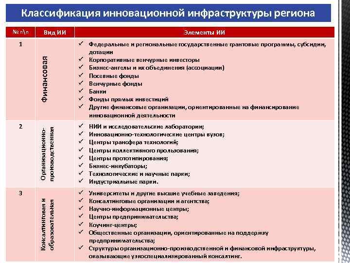 Классификация инновационной инфраструктуры региона № пп Вид ИИ Финансовая 2 ü Федеральные и региональные