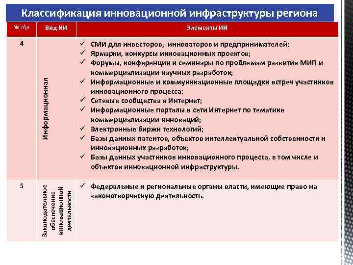 Классификация инновационной инфраструктуры региона № пп Вид ИИ 5 Законодательное обеспечение инновационной деятельности Информационная
