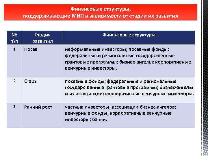 Финансовые структуры, поддерживающие МИП в зависимости от стадии их развития № пп Стадия развития