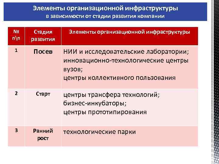 Элементы организационной инфраструктуры в зависимости от стадии развития компании № пп Стадия развития 1