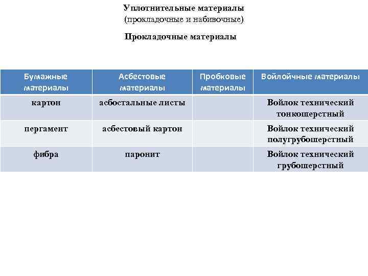 Уплотнительные материалы (прокладочные и набивочные) Прокладочные материалы Бумажные материалы Асбестовые материалы Пробковые материалы Войлойчные