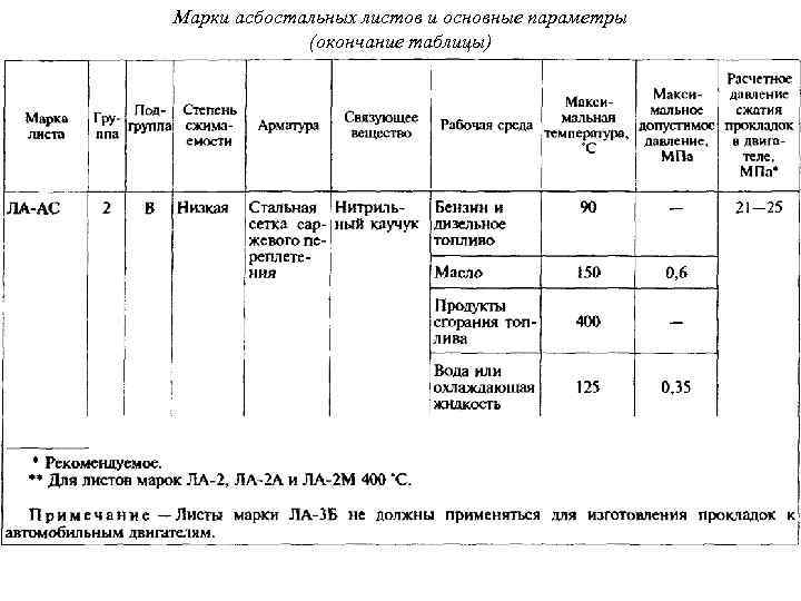 Марки асбостальных листов и основные параметры (окончание таблицы) 