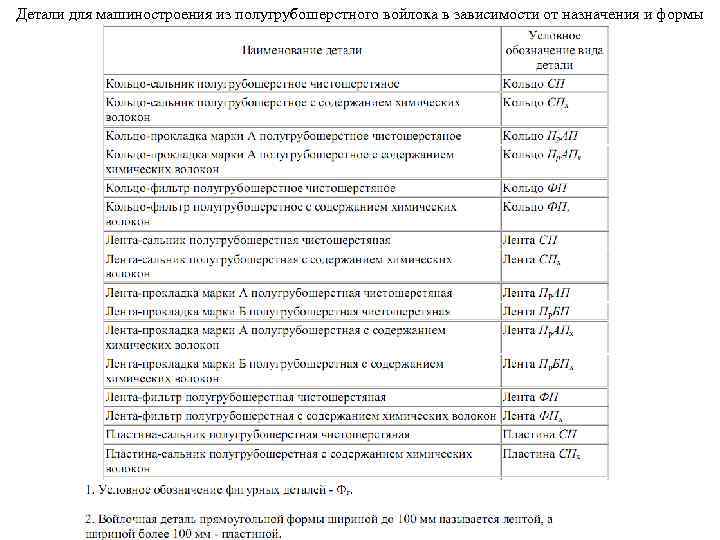 Детали для машиностроения из полугрубошерстного войлока в зависимости от назначения и формы 