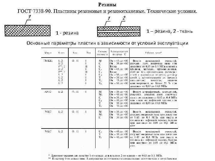 Резины ГОСТ 7338 -90. Пластины резиновые и резинотканевые. Технические условия. 1 - резина 1