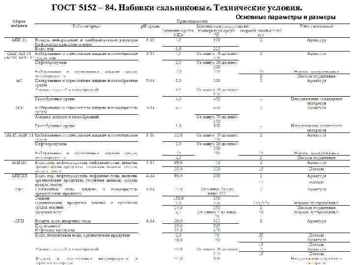 ГОСТ 5152 – 84. Набивки сальниковые. Технические условия. Основные параметры и размеры 