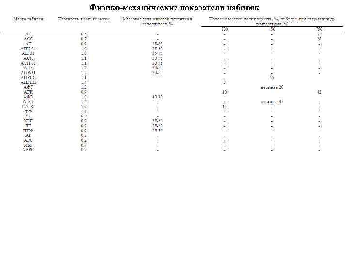 Физико-механические показатели набивок 