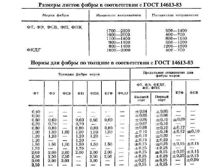 Размеры листов фибры в соответствии с ГОСТ 14613 -83 Нормы для фибры по толщине