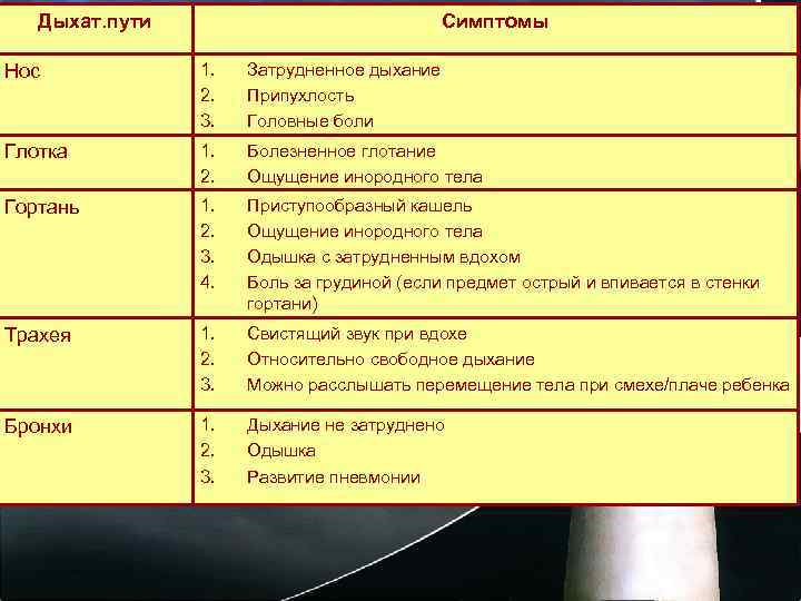 Дыхат. пути Симптомы Нос 1. 2. 3. Затрудненное дыхание Припухлость Головные боли Глотка 1.