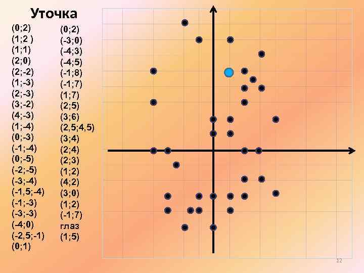 Уточка (0; 2) (1; 2 ) (1; 1) (2; 0) (2; -2) (1; -3)