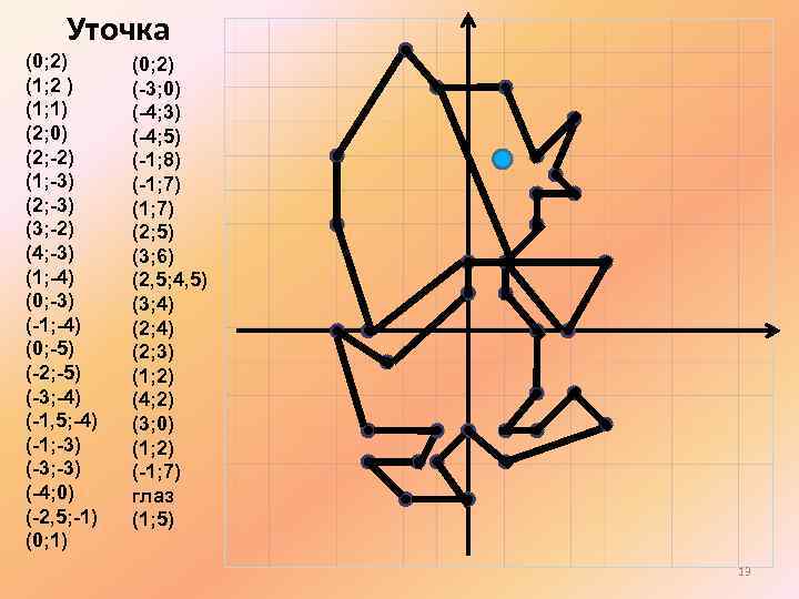 Уточка (0; 2) (1; 2 ) (1; 1) (2; 0) (2; -2) (1; -3)