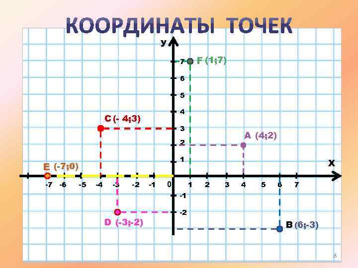 У F (1; 7) 7 6 5 4 С (- 4; 3) 3 А