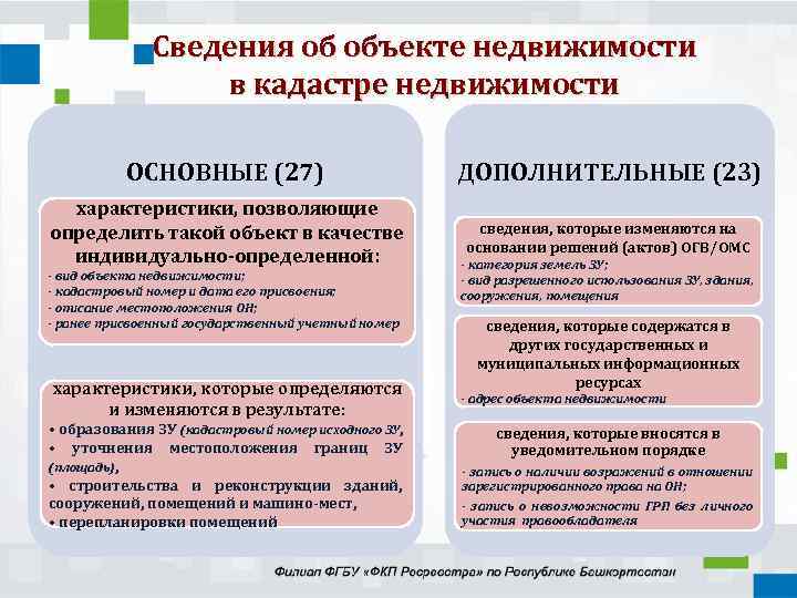 Сведения об объекте недвижимости в кадастре недвижимости ОСНОВНЫЕ (27) ДОПОЛНИТЕЛЬНЫЕ (23) характеристики, позволяющие определить