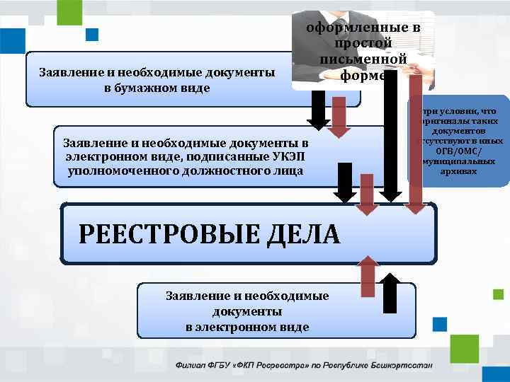 Заявление и необходимые документы в бумажном виде оформленные в простой письменной форме Заявление и