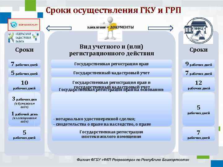 Срок осуществляется. Порядок государственного кадастрового учета. Сроки осуществления ГКУ И ГРП. Время проведения государственного кадастрового учета. Сроки постановки на кадастровый учет объектов недвижимости.