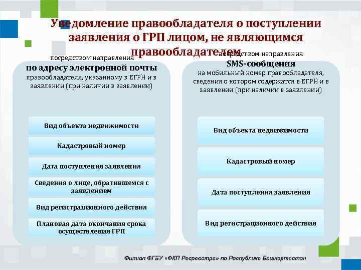 Уведомление правообладателя о поступлении заявления о ГРП лицом, не являющимся правообладателем посредством направления по