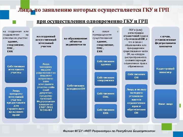 Срок осуществления государственного кадастрового учета