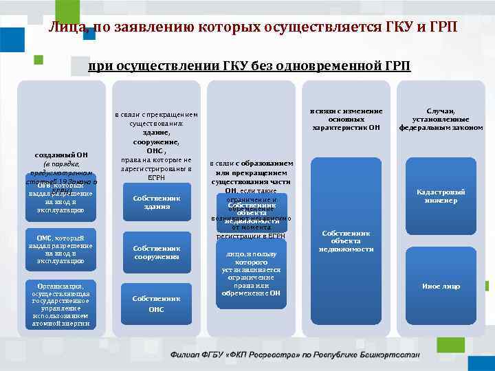 Лица, по заявлению которых осуществляется ГКУ и ГРП при осуществлении ГКУ без одновременной ГРП