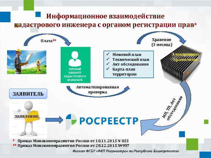 Информационное взаимодействие кадастрового инженера с органом регистрации прав* Хранение (3 месяца) Плата** ü ü